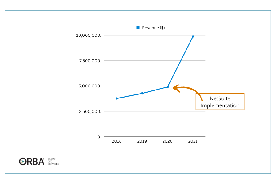 Line chart showing how switching to NetSuite and using our fractional CFO services increased revenue for one client by 120%