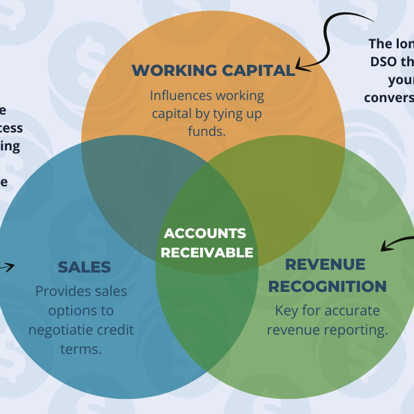 venn diagram demonstrating the effects AR has on different aspects of operations and financial health: sales, working capital and revenue recognition