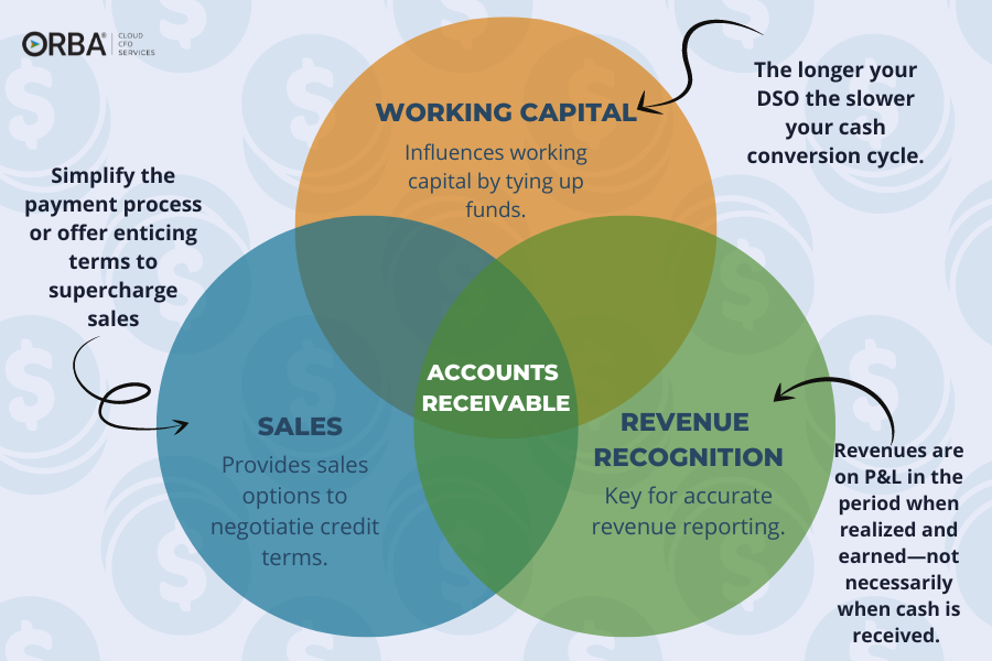 venn diagram demonstrating the effects AR has on different aspects of operations and financial health: sales, working capital and revenue recognition