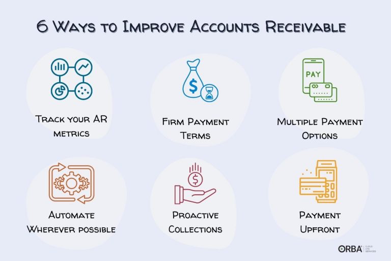 6 ways to improve accounts receivable: track your AR metrics, firm payment terms, multiple payment options, automate wherever possible, proactive collections, payment upfront