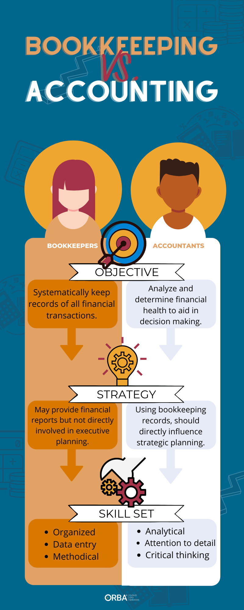 Infographic explaining the difference between bookkeeping and accounting by objective (transactional vs analysis); strategy; and skill set. 