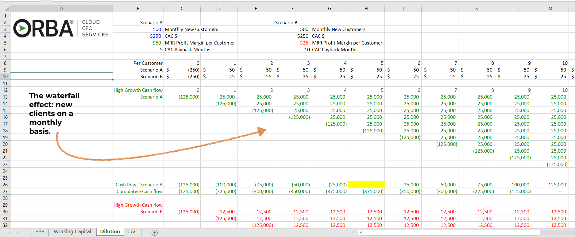 Spreadsheet showing the waterfall effect when budgeting new monthly recurring revenue.