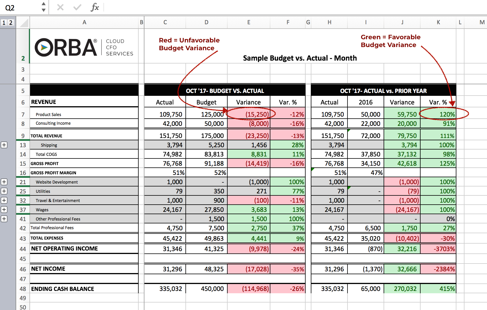 Sample Budget vs Actual Month to Examine Budget Variances