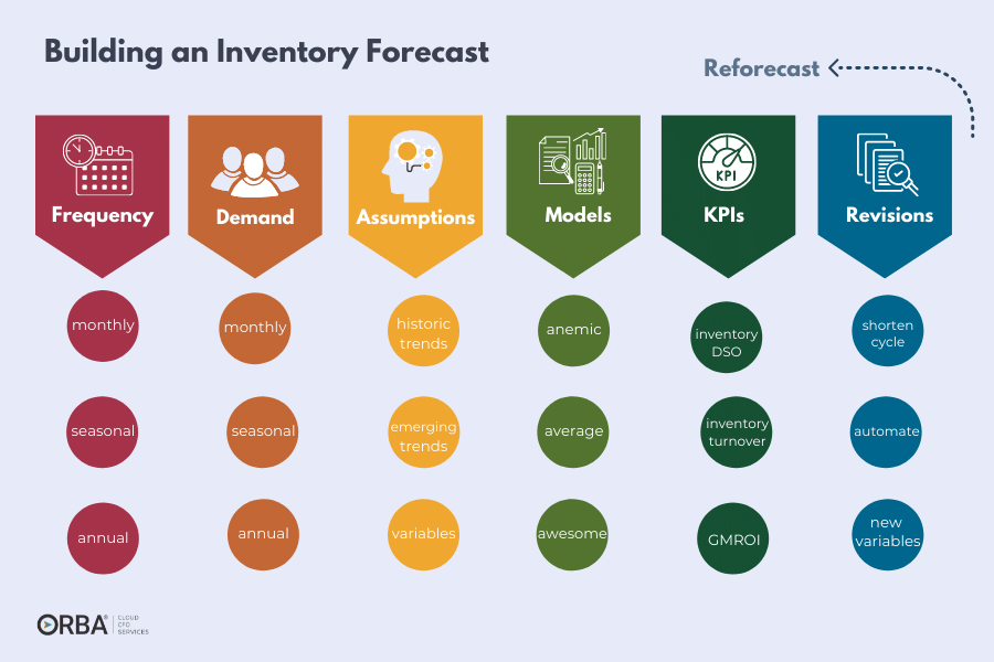 build an inventory forecast using these six steps: frequency, demand, assumptions, models, KPIs and revisions