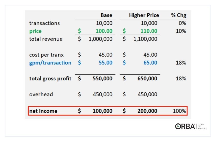 A table showing that raising prices and customers stay shows an 18% increase in total gross profit.