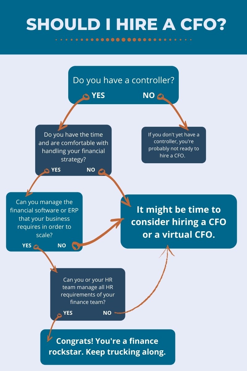 Should I hire a CFO? Flow chart