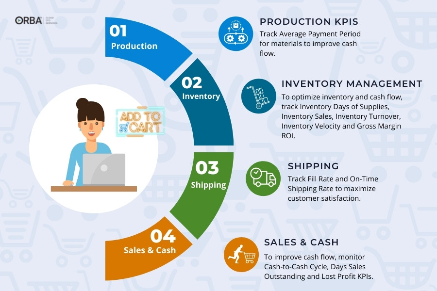 Supply chain KPIs infographic showing the 4 supply chain stages and the top 11 KPIs to track