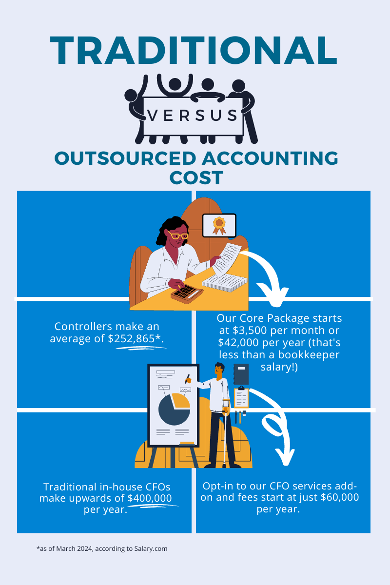 Traditional vs outsourced accounting cost