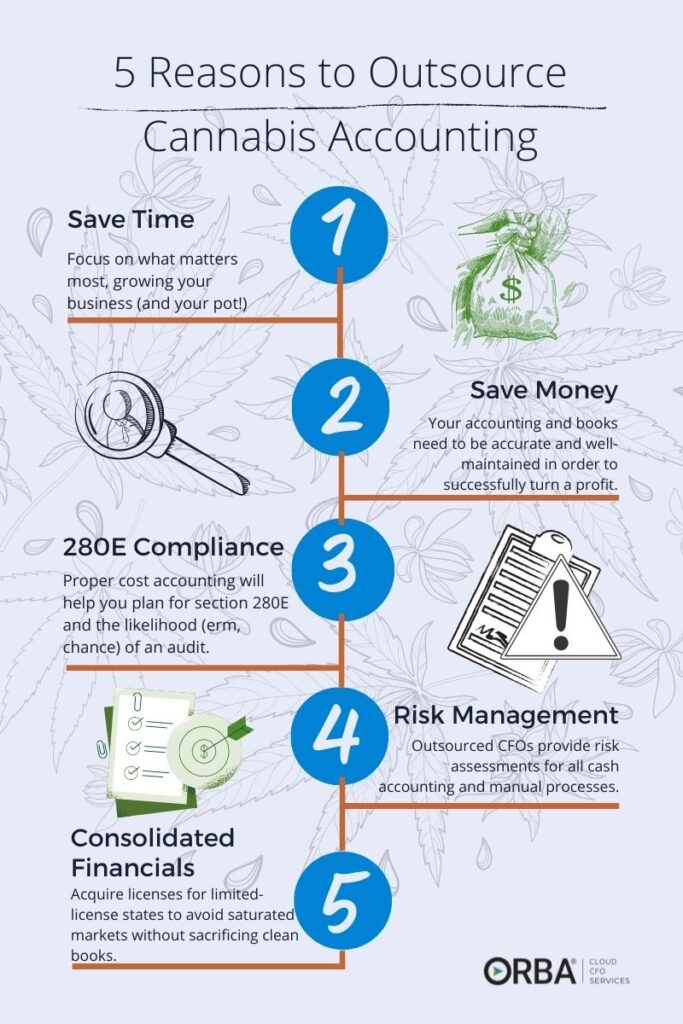 5 Reasons to Outsource Your Cannabis Accounting Infographic: 1. Save time. 2. Save money. 3. Cost Accounting 4. Risk Assessment. 5. Consolidated Financials