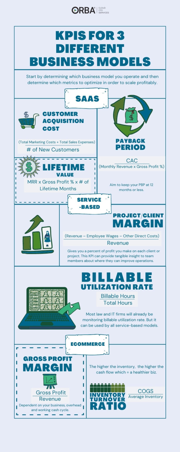 KPIs for Growth Infographic: SaaS top KPIs customer Acquisition Cost, Payback Period, Lifetime Value | Service-Based top KPIs Project/client Margin, Billable Utilization Rate | Ecommerce top KPIs Gross profit margin, Inventory turnover ratio
