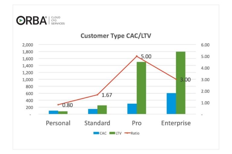 Chart showing example of segmenting your CAC and lifetime value by pricing tier