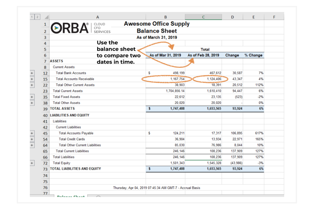 an example balance sheet for month-end close to review and look for trends. this example shows a growing AR balance circled in orange