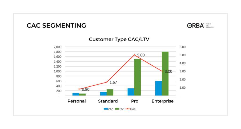 Chart showing CAC segmenting or how to lower customer acquisition cost by understanding your best customer segment