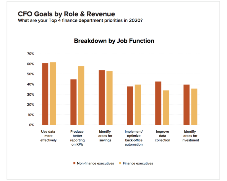 Chart showing CFO goals by role & revenue highlightine using data more effectively
