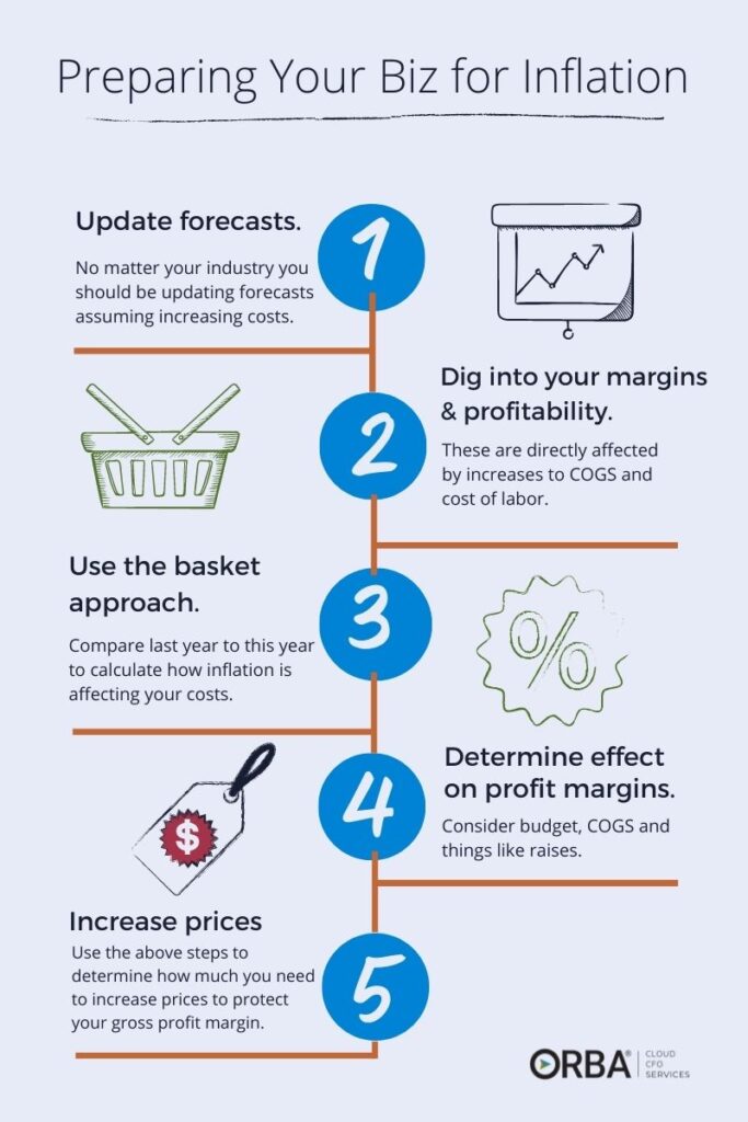 How to Prepare for Inflation Infographic: 1. Update forecasts 2. Dig into margins and profitability. 3. Use the basket approach 4. Determine effect on profit margins. 5. Increase prices
