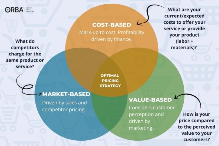 how to set your prices: market-based, cost-based, value-based