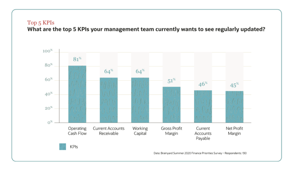 Bar graph of top 5 KPIs management team wants to see regularly updated
