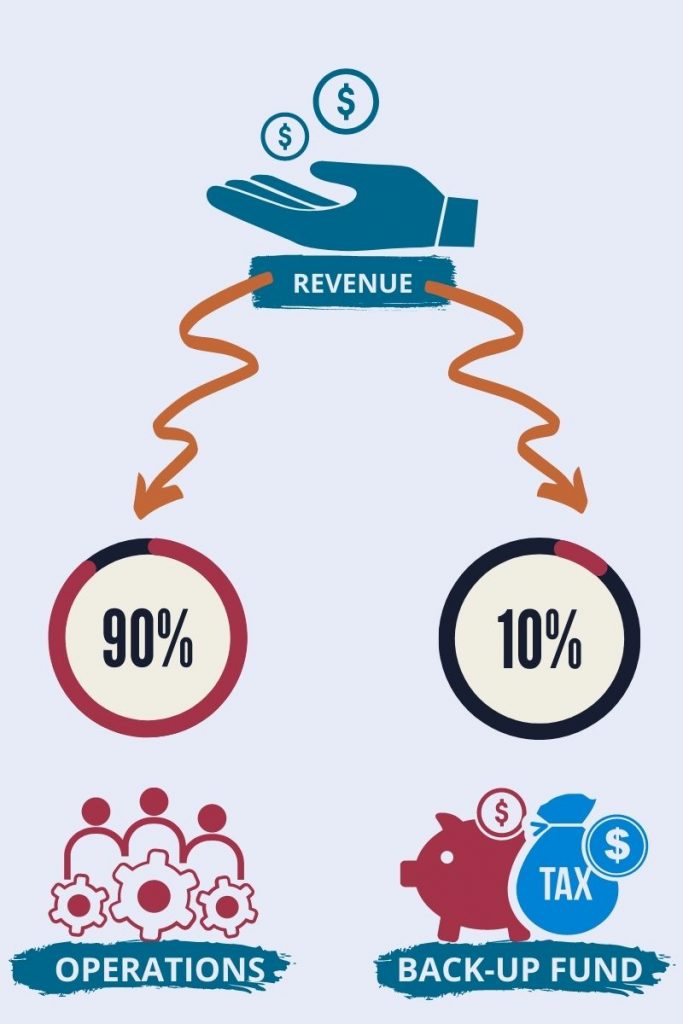 90/10 rule for cash savings infographic: 90% operations, 10% back-up fund for taxes, debt etc.