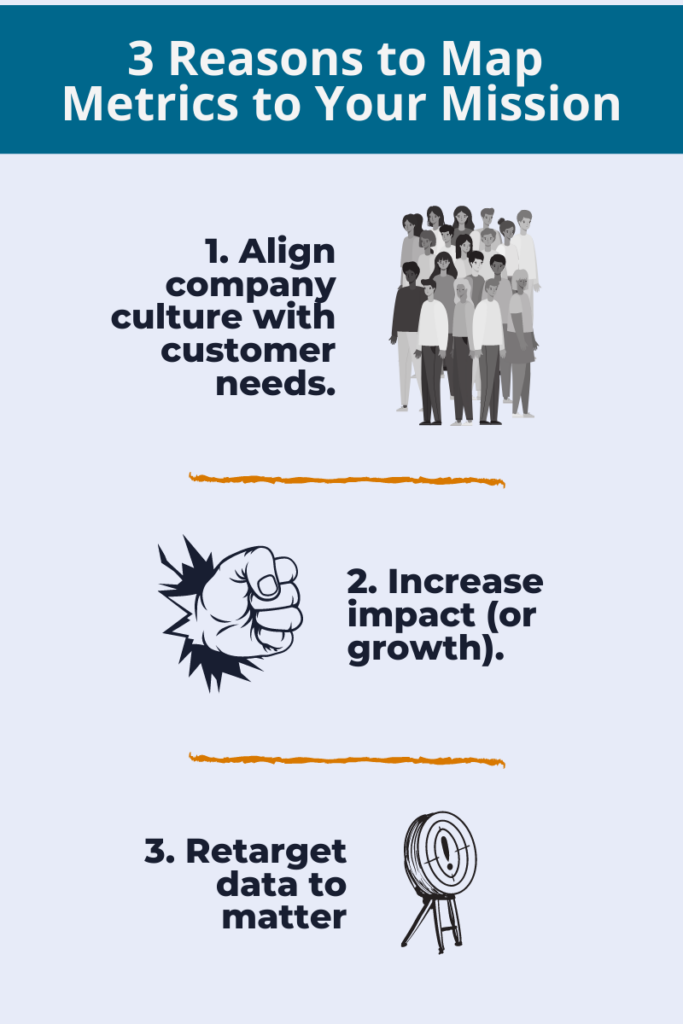 3 reasons to map metrics to your mission infographic with images: 1. a group of people to symbolizw aligning company culture with customer needs; 2. a fist punching through a wall to depict an increased impact and 3. a target with an exclamation point to symbolize retargeting your data to matter