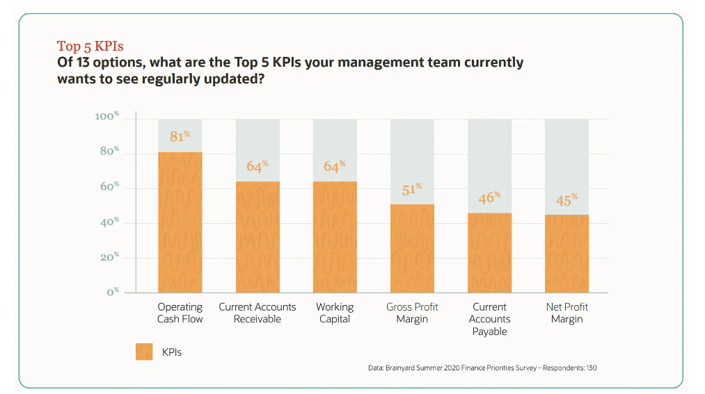 Bar graph of top 5 KPIs management team wants to see regularly updated