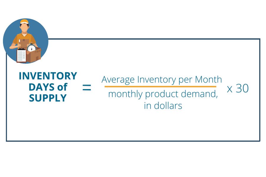 Inventory Days of Supply = (Avg inventory per moth/monthly product demand, in dollars) * 30