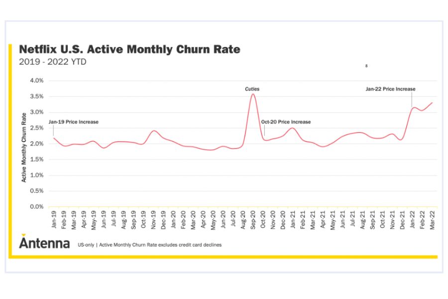 Chart showing Netflix 2022 Customer Churn Increase