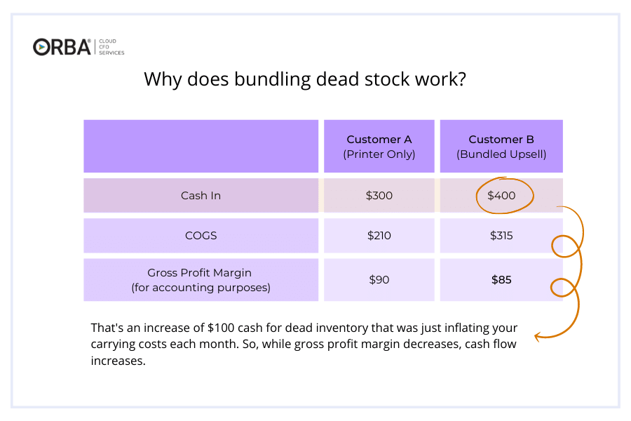 Chart depicting bundling dead stock to reduce inventory costs: When customer B chooses the bundle, the revenue increases by $100 plus your carrying costs just decreased. While gross profit margin decreases, cash flow increases.