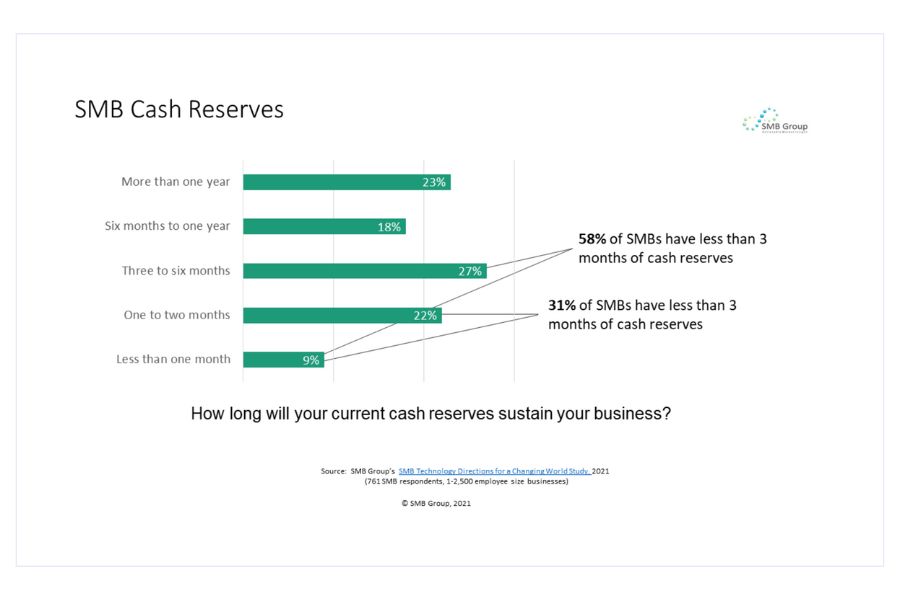 Chart showing SMB cash reserves to sustain business via SMB Group
