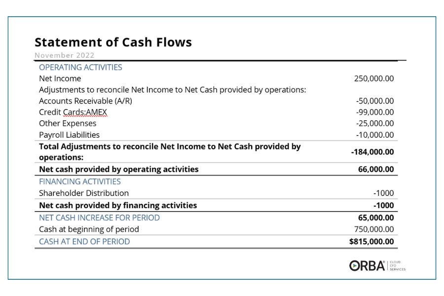Cash flow statement example showing operating and financing activities along with net cash