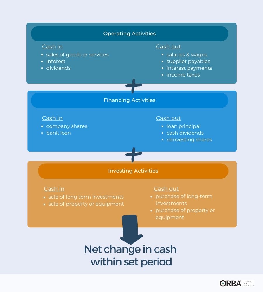 Net cash formula: Operating activities (cash in, cash out) + financing activities (cash in, cash out) + investing activities (cash in, cash out) = net change in cash within set period 