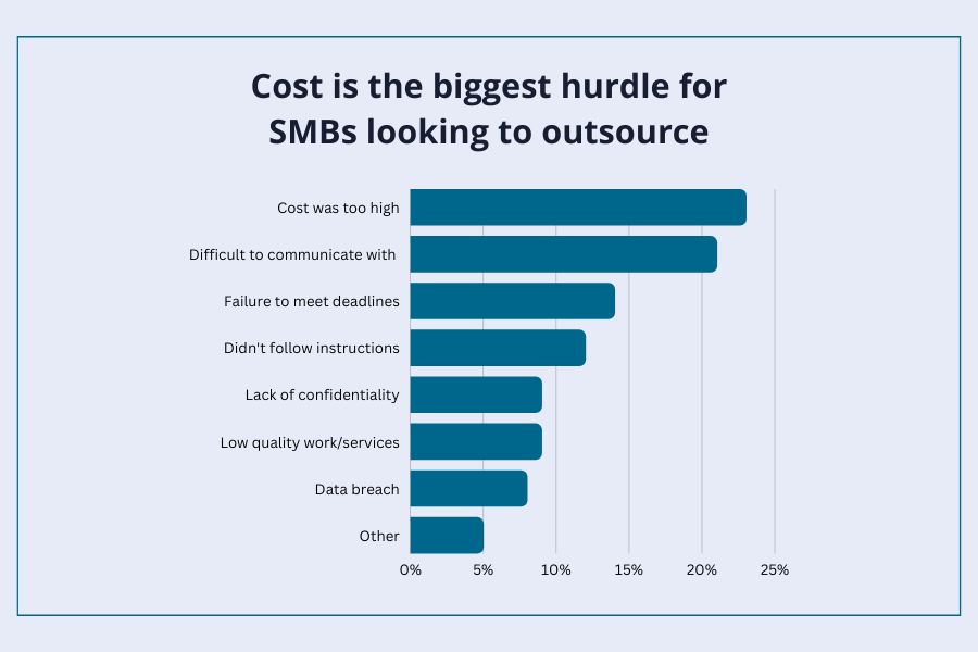 Chart showing challenges SMBs face outsourcing including cost