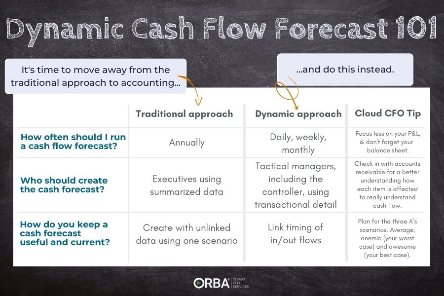 table comparing dynamic cash flow forecast approach to the traditional cash flow forecast approach and why the dynamic approach is a strategic move for your finances
