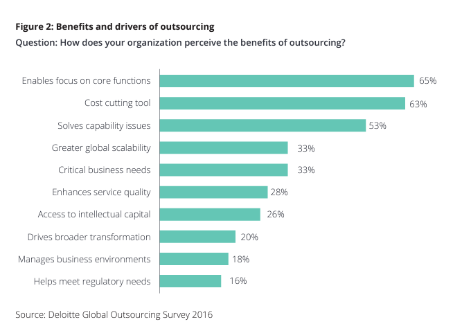 chart showing the perceived benefits of outsourcing via Deloitte