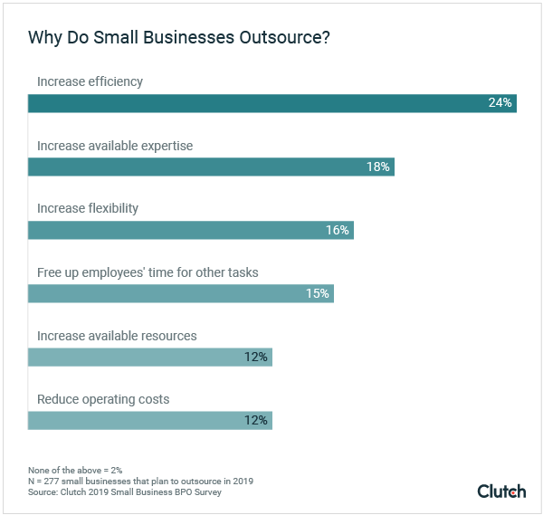 Chart showing why small businesses choose to outsource via Clutch