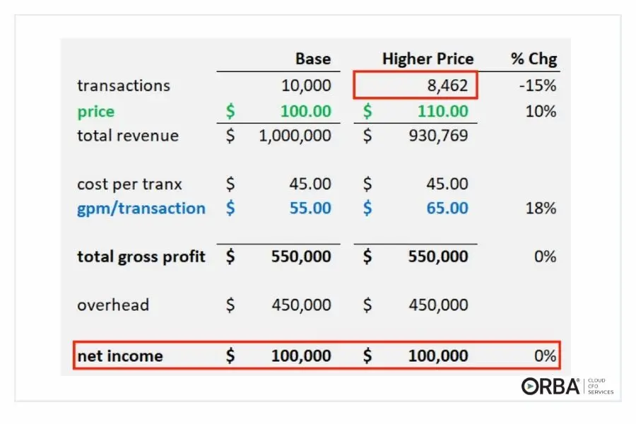 Table showing raising prices example and the effect on net income