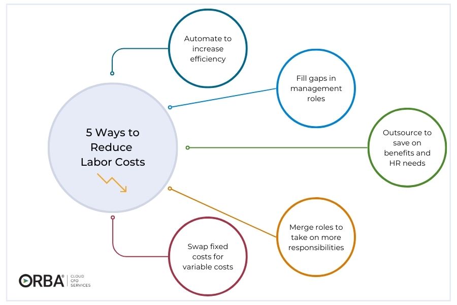 5 Ways to Reduce Labor Costs: automate, fill gaps in roles, outsource, merge roles, swap fixed costs for variable costs