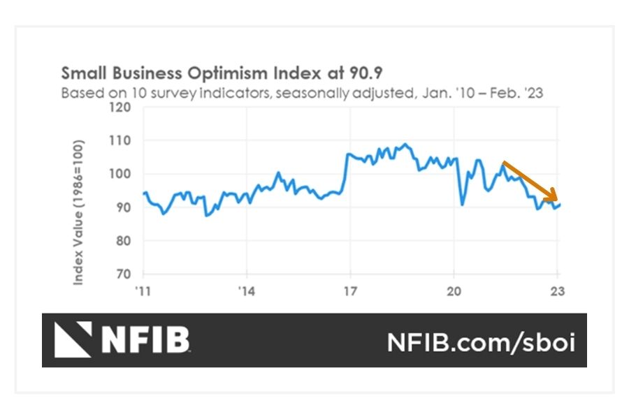 Fractional CFO insights: chart showing the small business optimism index trending downward 
