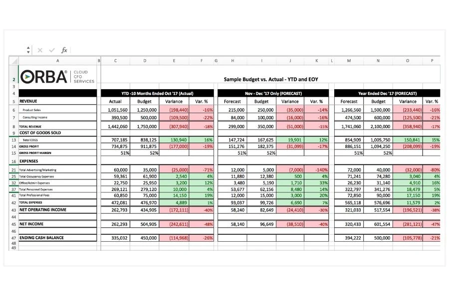 Excel spreadsheet example of budget variance analysis using conditional formatting to compare budget vs. actual YTD and EOY and variance %