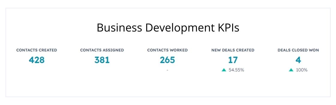 business development kpis example: contacts created, contacts assigned, contacts worked, new deals created, deals closed won