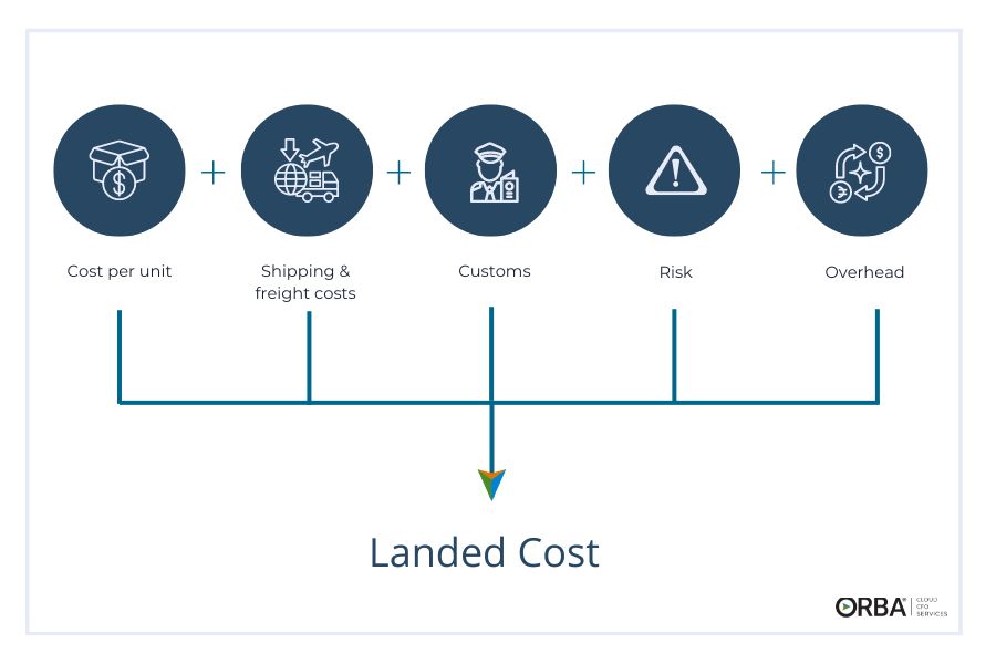 landed cost calculation: cost per unit + shipping + customs + risk + overhead
