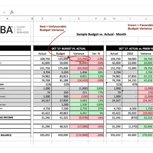 Excel spreadsheet example of budget variance analysis using conditional formatting to compare monthly budget vs. actual and variance %
