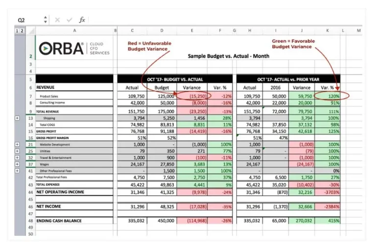 Excel spreadsheet example of budget variance analysis using conditional formatting to compare monthly budget vs. actual and variance %