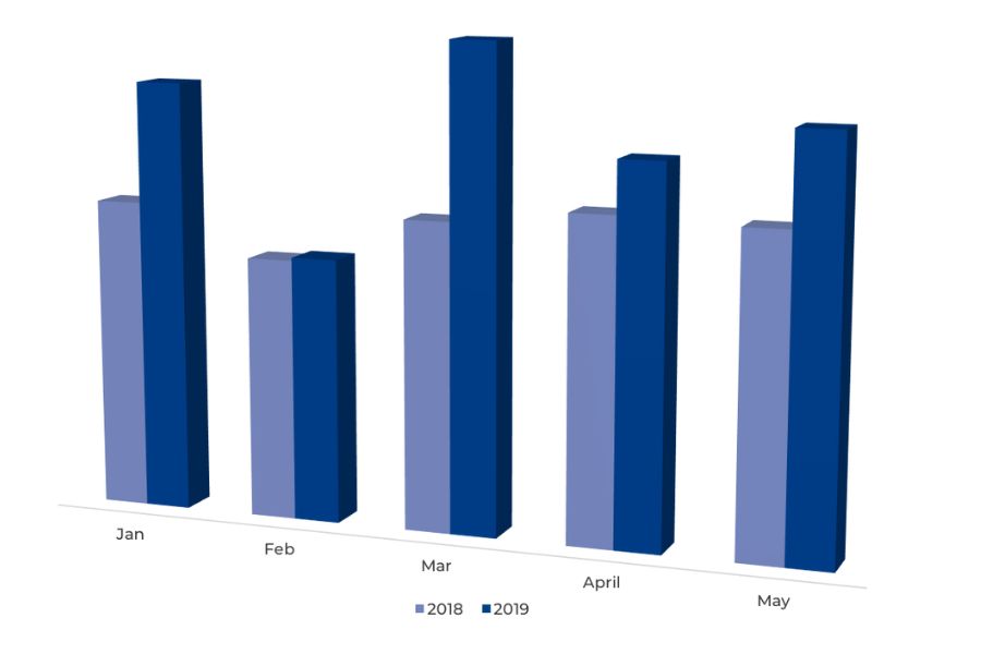 chart showing revenue comparison for Young Nails YoY 2018-2019 after hiring NetSuite accountant