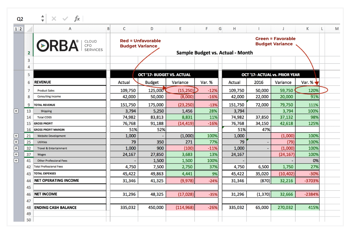 Excel spreadsheet example of budget variance analysis using conditional formatting to compare monthly budget vs. actual and variance %