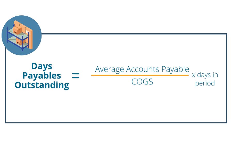 days payables outstanding formula for cash conversion cycle: Days Payables Outstanding = Average Accounts Payable/COGS) x Days in Period