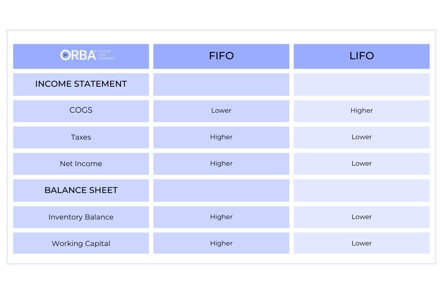 chart showing the different effects FIFO vs LIFO has on your inventory accounting reports like the income statement, and balance sheet 