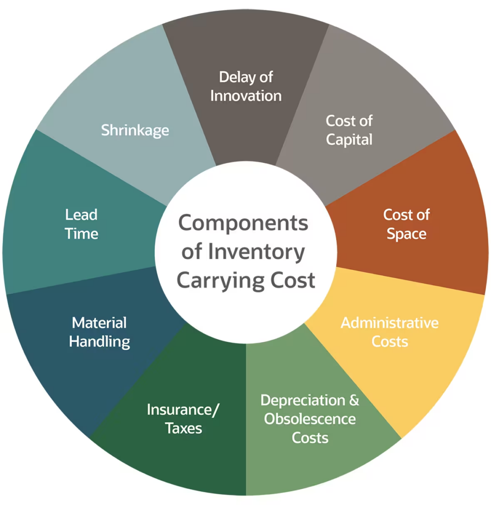 pie chart showing components of inventory accounting carrying cost via NetSuite