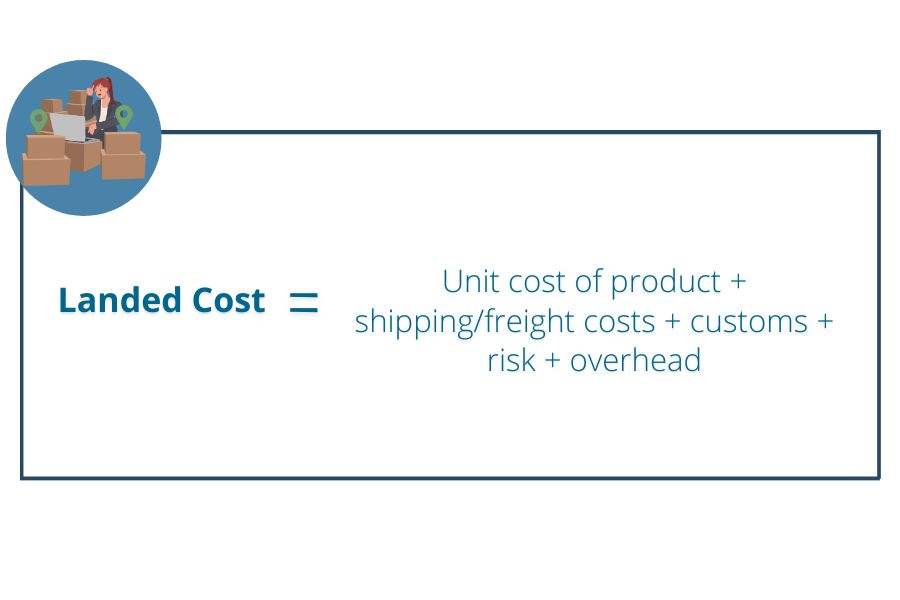 landed cost formula for inventory accounting = unit cost of product + shipping/freight costs + customs + risk + overhead