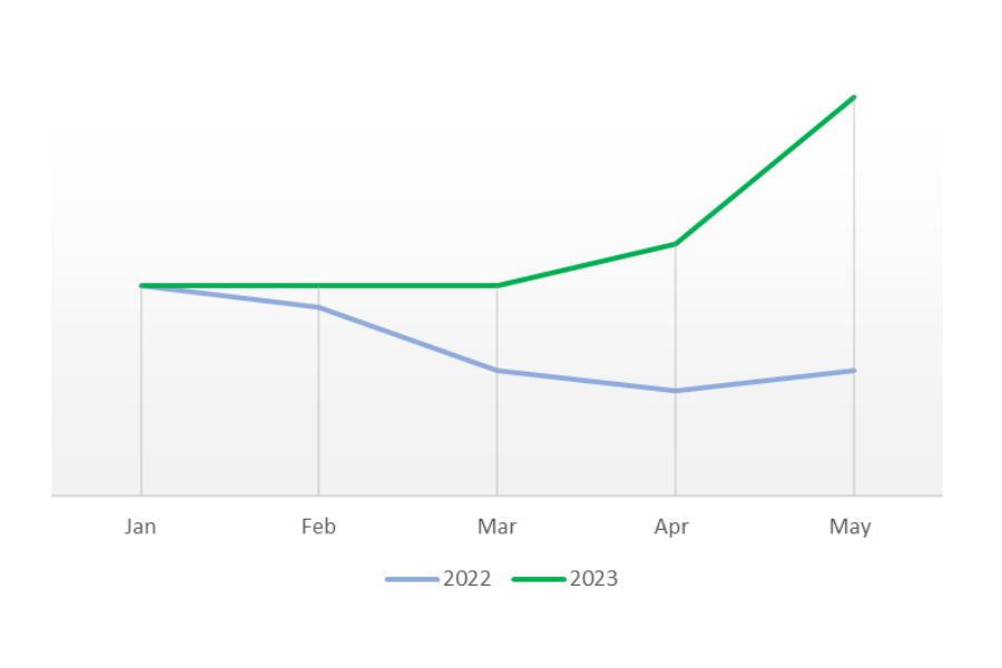 chart showing GPM trends for Logical Media Group using outsourced controller services