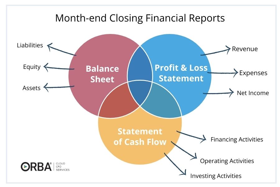 venn diagram showing the components of month-end closing financial reports: balance sheet, profit & loss and cash flow statements